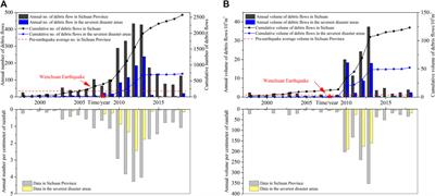 The structure of a magnitude-frequency relation for debris flows conditioned by earthquake shock